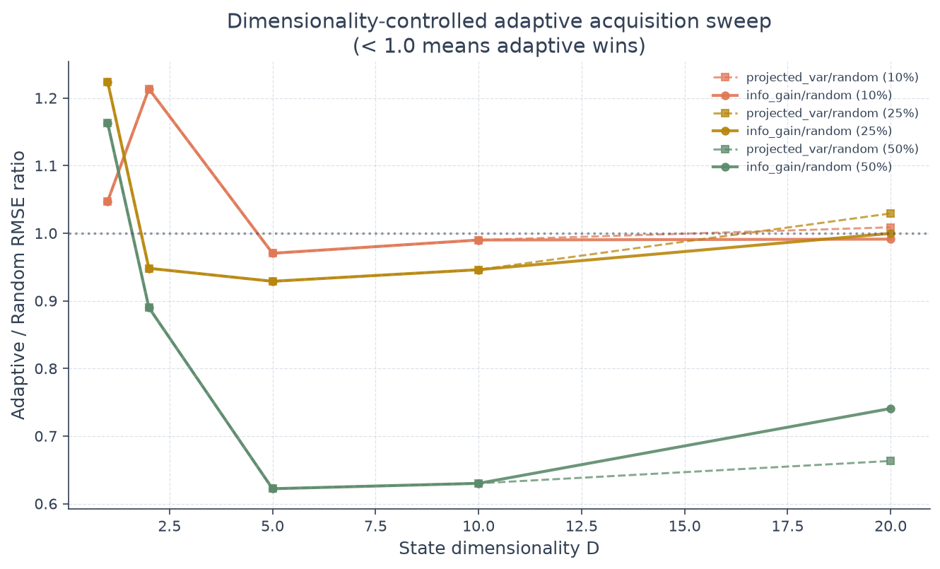 Adaptive/random RMSE ratio vs state dimensionality, one curve per budget fraction
