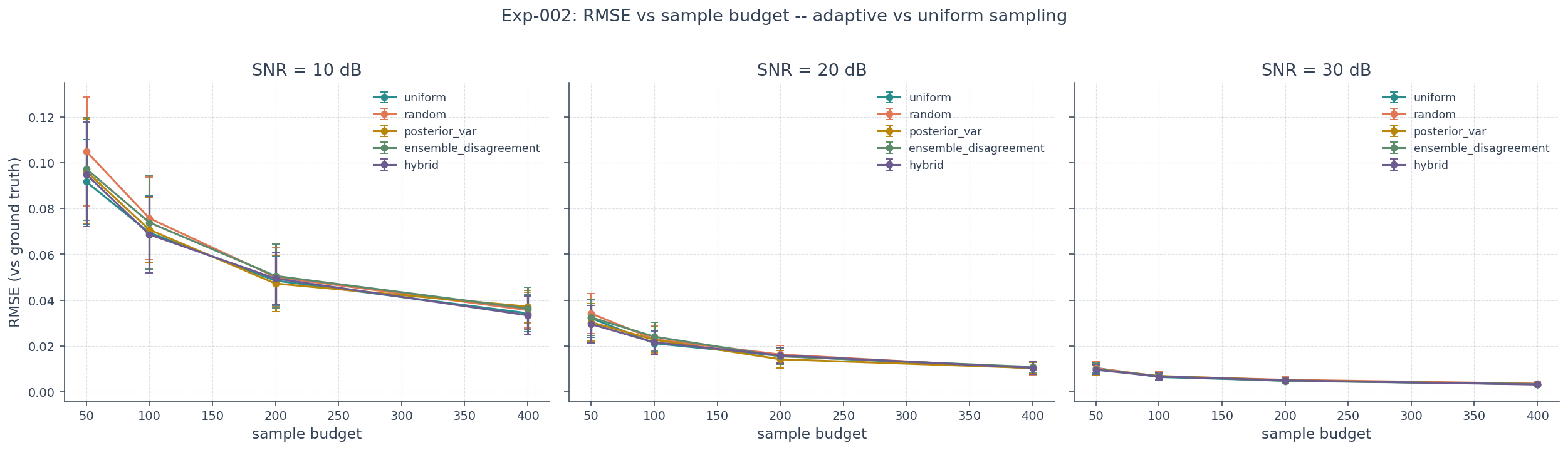 RMSE vs sample budget for all sampling policies on the 1D radar toy