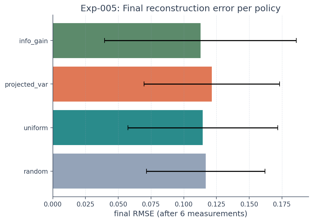 Final RMSE per policy on the 2D tomography toy