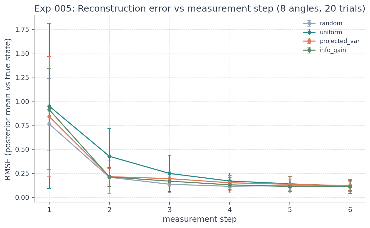 RMSE vs measurement step per policy on the 2D tomography toy