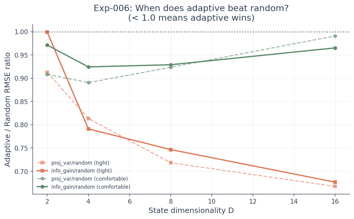 Adaptive/random RMSE ratio vs state dimensionality