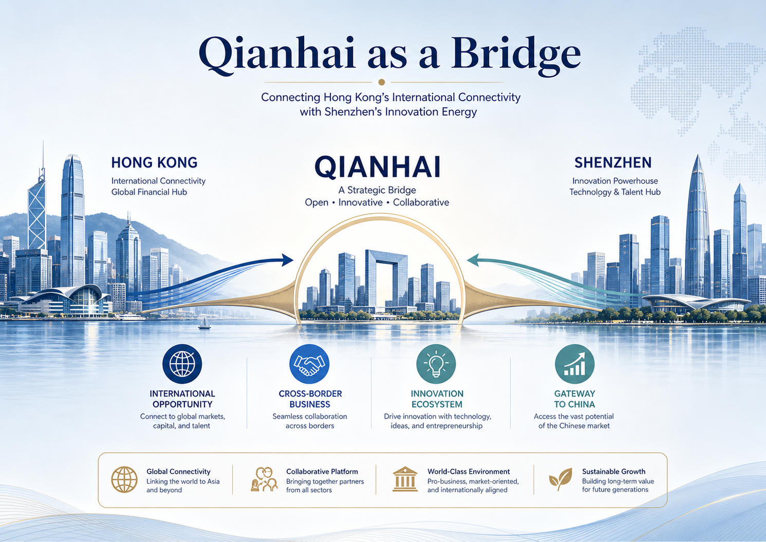 Qianhai’s strategic role lies in connecting Hong Kong’s international orientation with Shenzhen’s innovation energy
