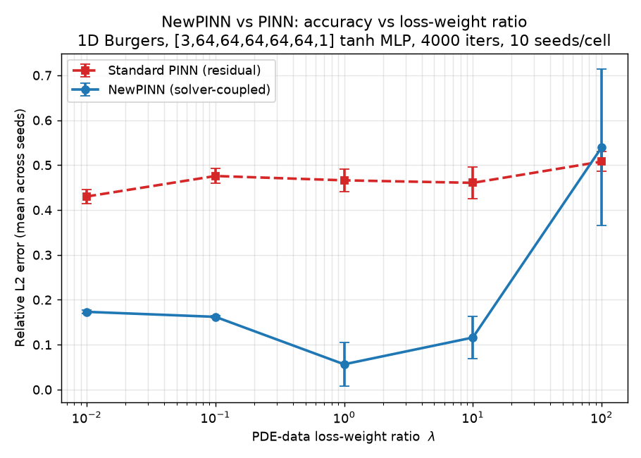 Accuracy vs loss-weight ratio λ for NewPINN and PINN on 1D Burgers