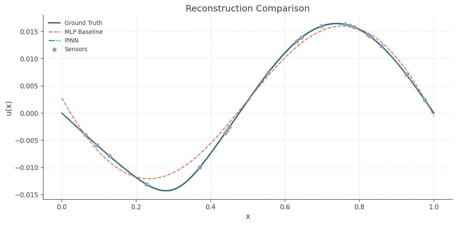 mmWave PINN comparison: baseline vs PINN reconstruction